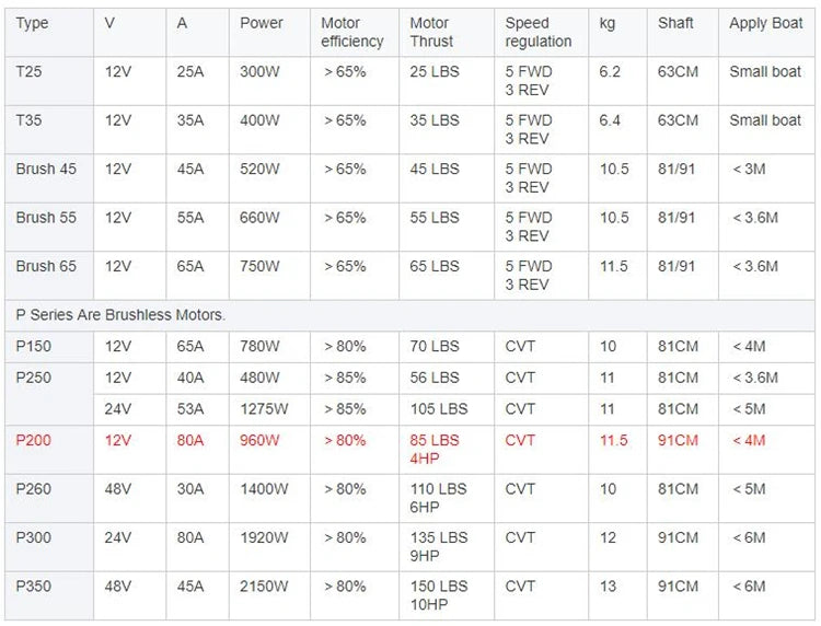 12V 85lbs 960W Strong Power Low Noise Brushless Boat Engine Outboard Trolling Motor